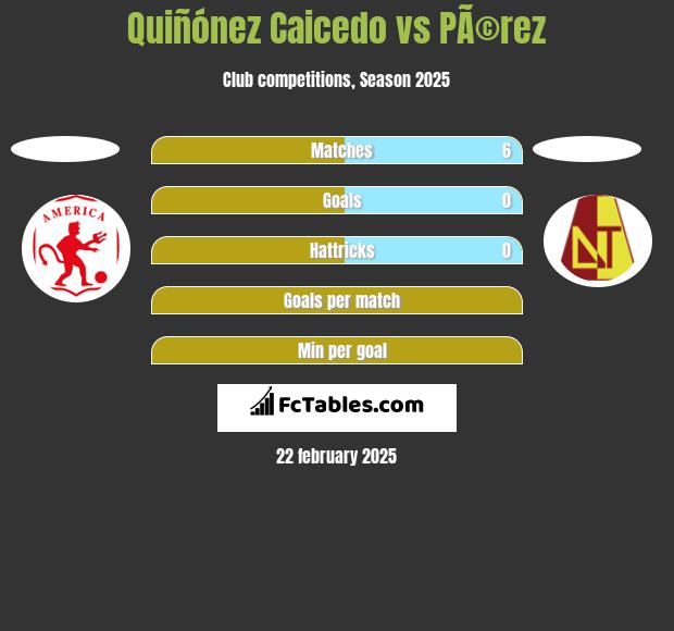 Quiñónez Caicedo vs PÃ©rez h2h player stats