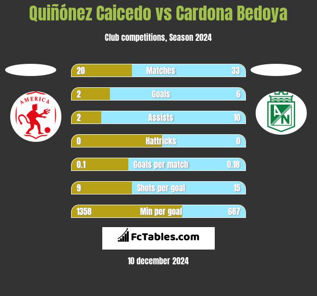 Quiñónez Caicedo vs Cardona Bedoya h2h player stats