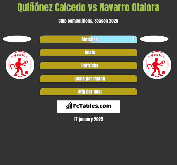 Quiñónez Caicedo vs Navarro Otalora h2h player stats