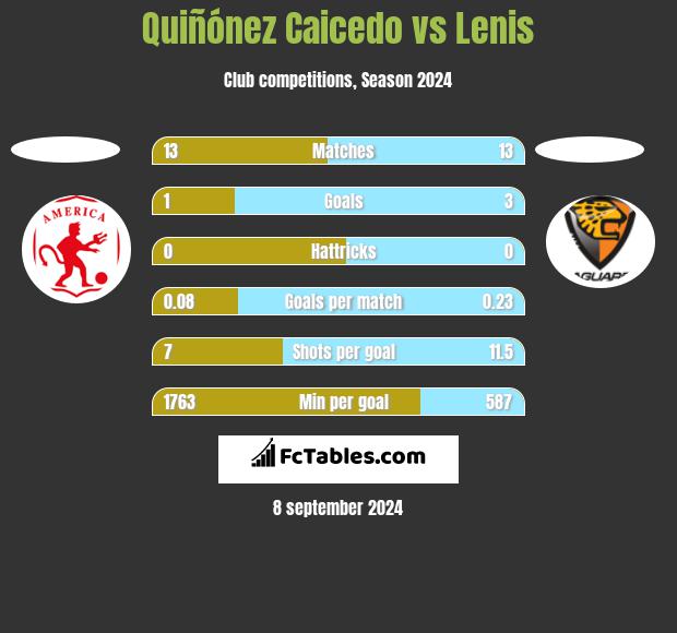 Quiñónez Caicedo vs Lenis h2h player stats