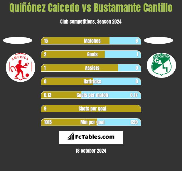 Quiñónez Caicedo vs Bustamante Cantillo h2h player stats