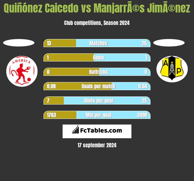 Quiñónez Caicedo vs ManjarrÃ©s JimÃ©nez h2h player stats