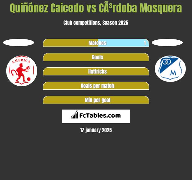 Quiñónez Caicedo vs CÃ³rdoba Mosquera h2h player stats