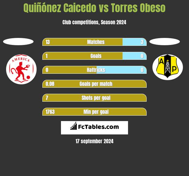 Quiñónez Caicedo vs Torres Obeso h2h player stats