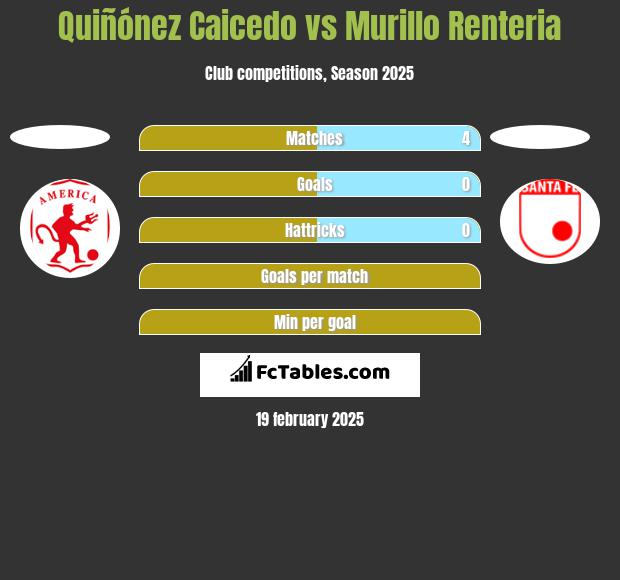 Quiñónez Caicedo vs Murillo Renteria h2h player stats