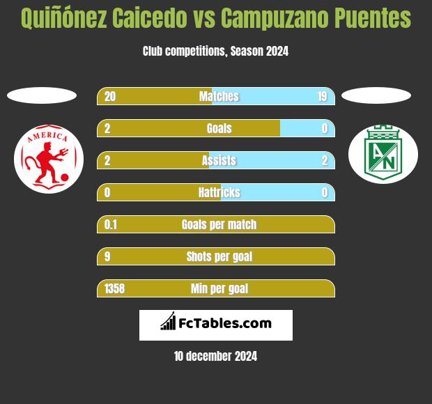 Quiñónez Caicedo vs Campuzano Puentes h2h player stats