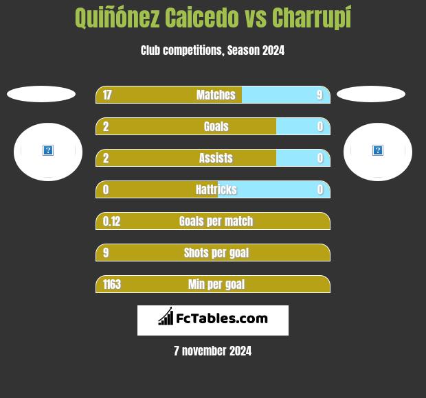 Quiñónez Caicedo vs Charrupí h2h player stats