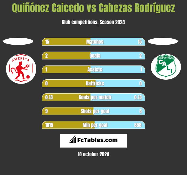 Quiñónez Caicedo vs Cabezas Rodríguez h2h player stats