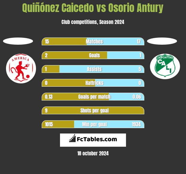 Quiñónez Caicedo vs Osorio Antury h2h player stats