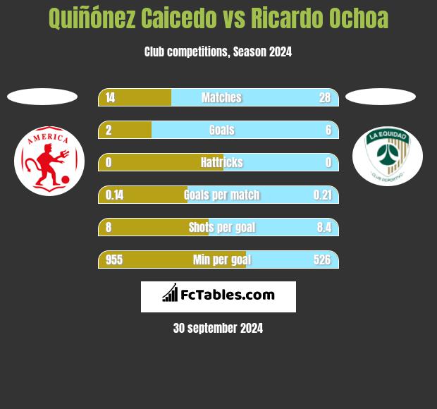 Quiñónez Caicedo vs Ricardo Ochoa h2h player stats