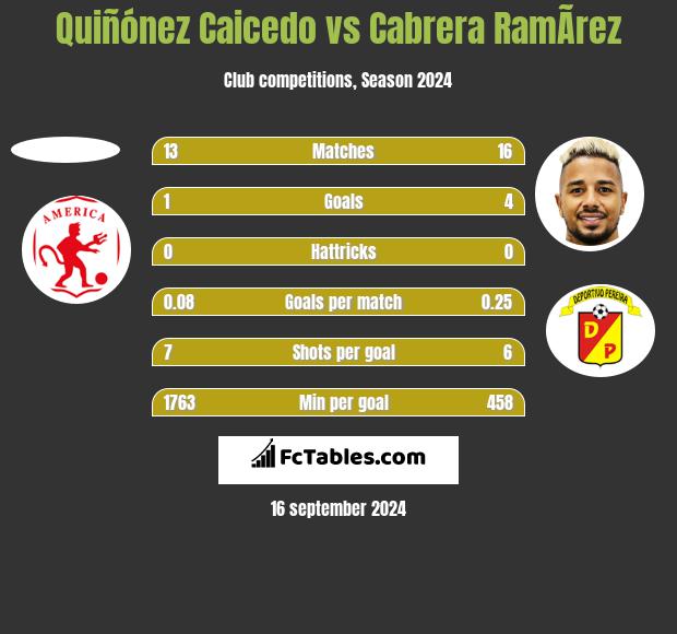 Quiñónez Caicedo vs Cabrera RamÃ­rez h2h player stats