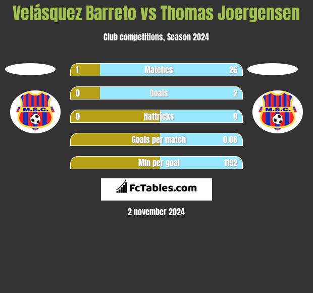 Velásquez Barreto vs Thomas Joergensen h2h player stats