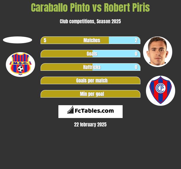 Caraballo Pinto vs Robert Piris h2h player stats