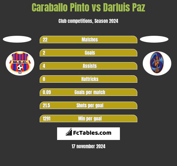 Caraballo Pinto vs Darluis Paz h2h player stats