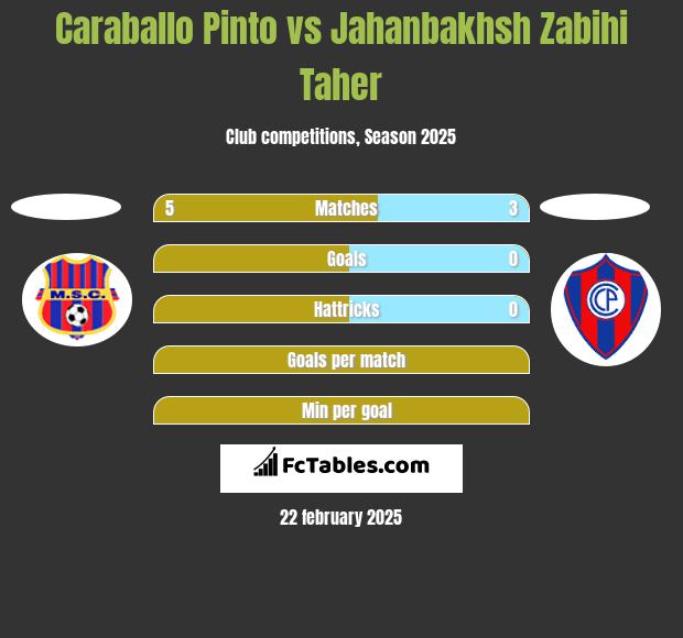 Caraballo Pinto vs Jahanbakhsh Zabihi Taher h2h player stats