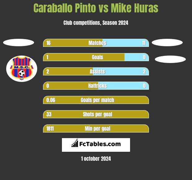 Caraballo Pinto vs Mike Huras h2h player stats