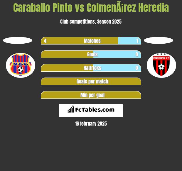 Caraballo Pinto vs ColmenÃ¡rez Heredia h2h player stats