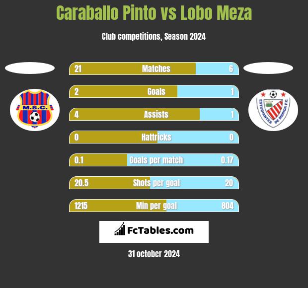 Caraballo Pinto vs Lobo Meza h2h player stats