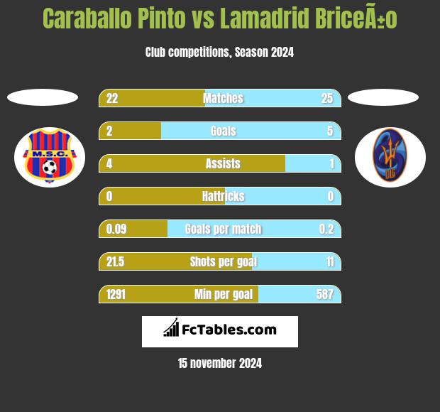 Caraballo Pinto vs Lamadrid BriceÃ±o h2h player stats