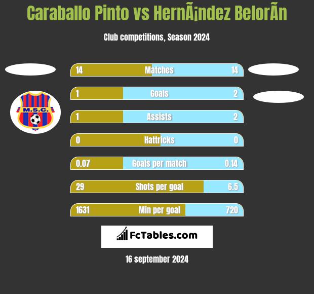 Caraballo Pinto vs HernÃ¡ndez BelorÃ­n h2h player stats