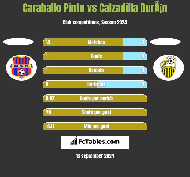 Caraballo Pinto vs Calzadilla DurÃ¡n h2h player stats