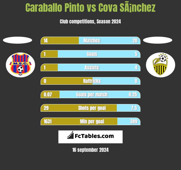 Caraballo Pinto vs Cova SÃ¡nchez h2h player stats