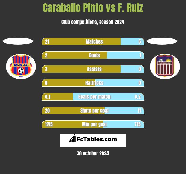 Caraballo Pinto vs F. Ruiz h2h player stats