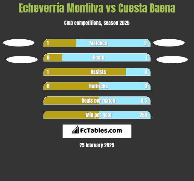 Echeverría Montilva vs Cuesta Baena h2h player stats