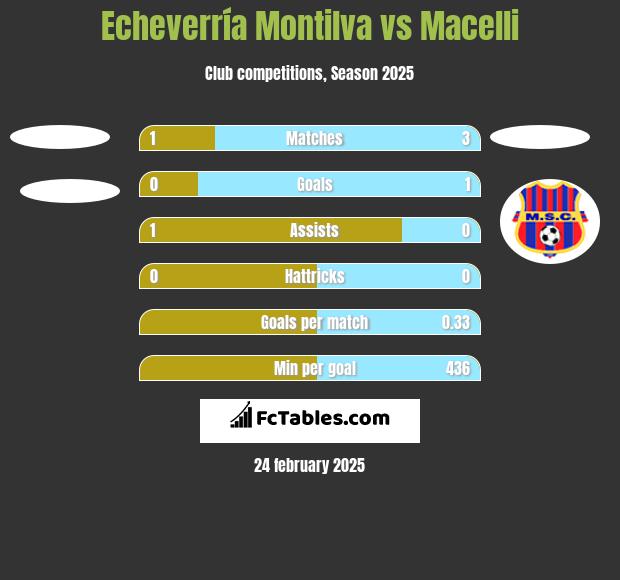 Echeverría Montilva vs Macelli h2h player stats