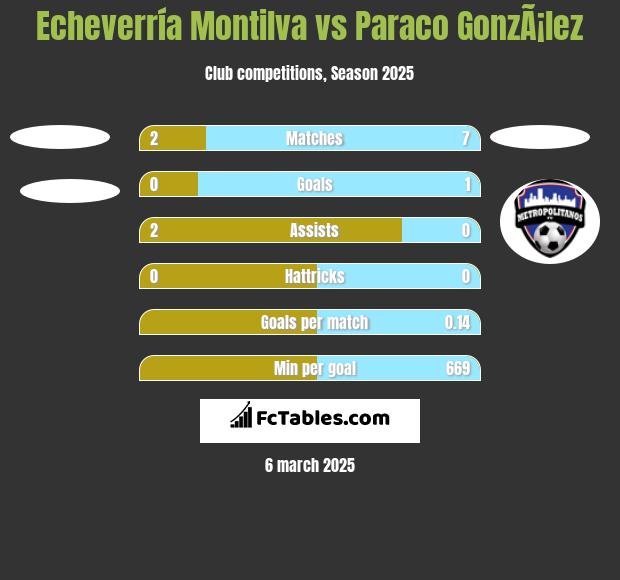 Echeverría Montilva vs Paraco GonzÃ¡lez h2h player stats