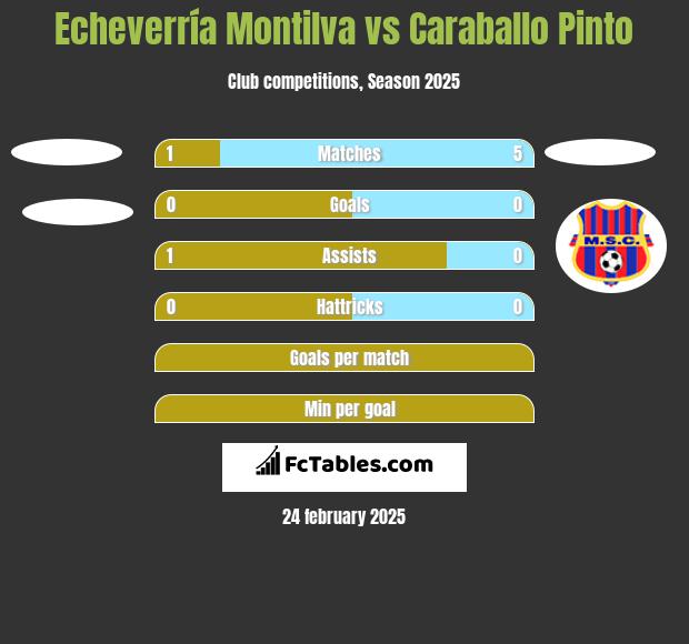 Echeverría Montilva vs Caraballo Pinto h2h player stats