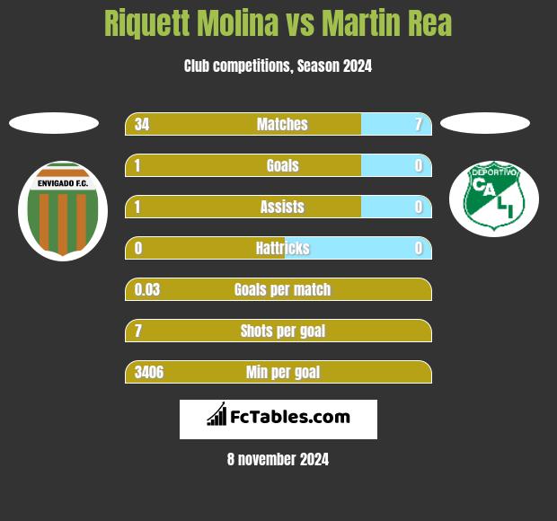 Riquett Molina vs Martin Rea h2h player stats