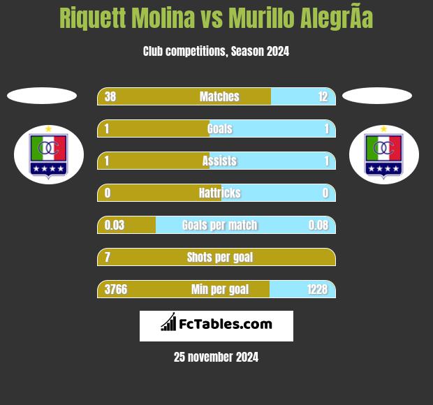 Riquett Molina vs Murillo AlegrÃ­a h2h player stats