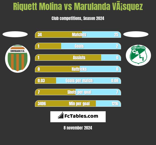 Riquett Molina vs Marulanda VÃ¡squez h2h player stats