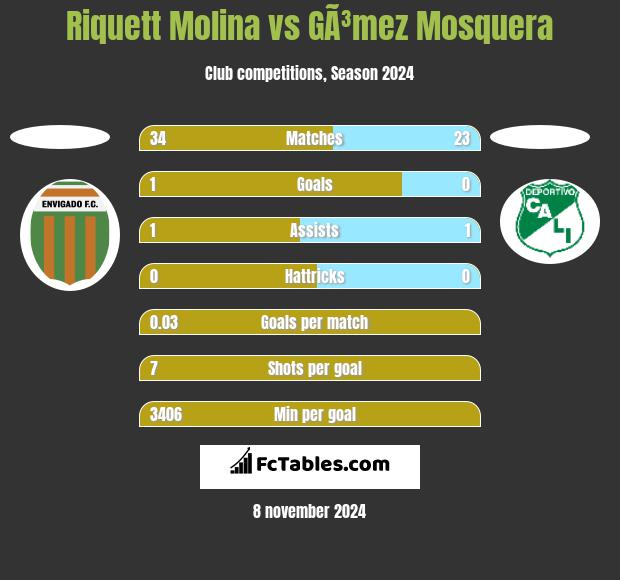 Riquett Molina vs GÃ³mez Mosquera h2h player stats