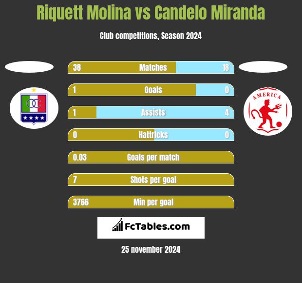 Riquett Molina vs Candelo Miranda h2h player stats