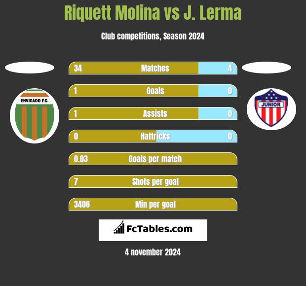 Riquett Molina vs J. Lerma h2h player stats