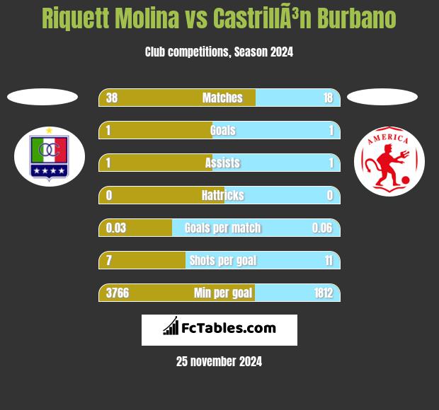 Riquett Molina vs CastrillÃ³n Burbano h2h player stats