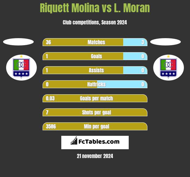 Riquett Molina vs L. Moran h2h player stats