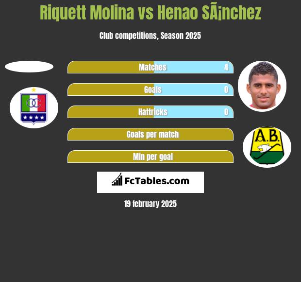 Riquett Molina vs Henao SÃ¡nchez h2h player stats