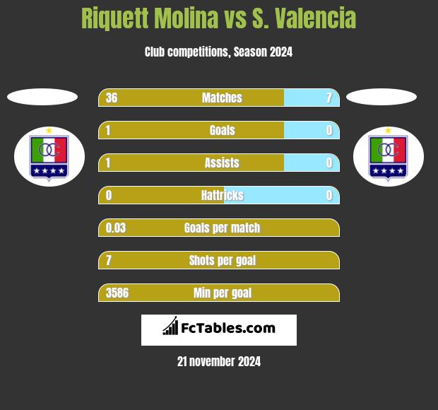 Riquett Molina vs S. Valencia h2h player stats