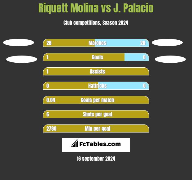 Riquett Molina vs J. Palacio h2h player stats