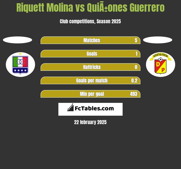 Riquett Molina vs QuiÃ±ones Guerrero h2h player stats