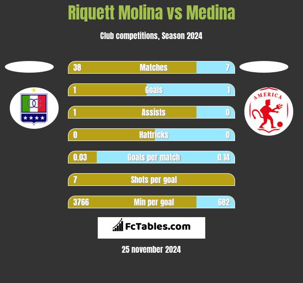 Riquett Molina vs Medina h2h player stats