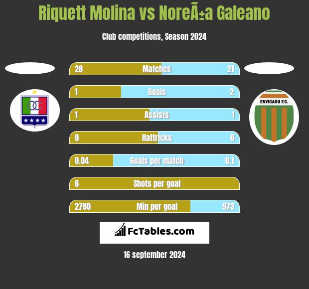 Riquett Molina vs NoreÃ±a Galeano h2h player stats