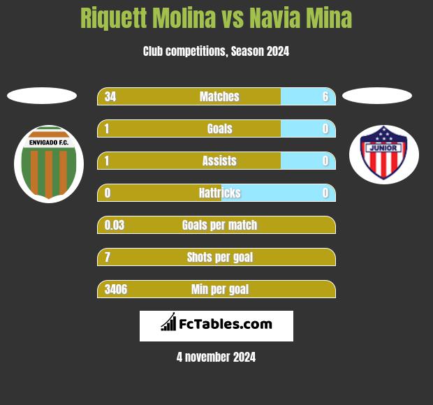 Riquett Molina vs Navia Mina h2h player stats