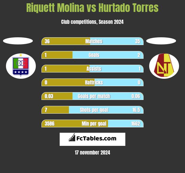 Riquett Molina vs Hurtado Torres h2h player stats