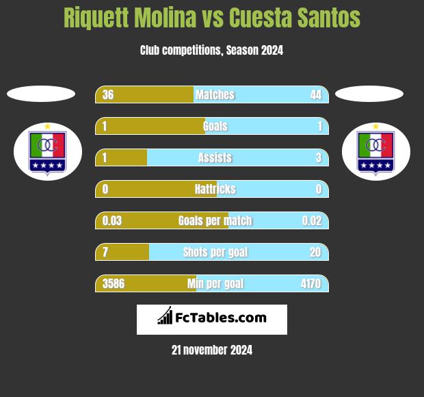 Riquett Molina vs Cuesta Santos h2h player stats