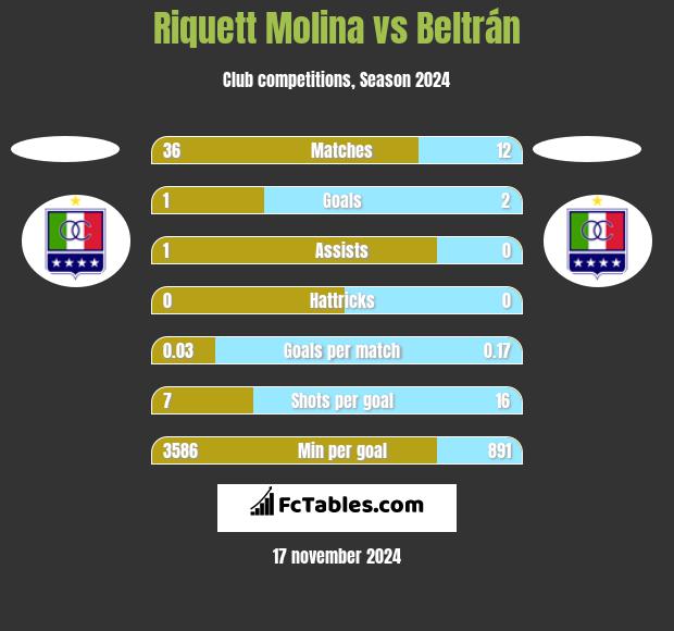 Riquett Molina vs Beltrán h2h player stats