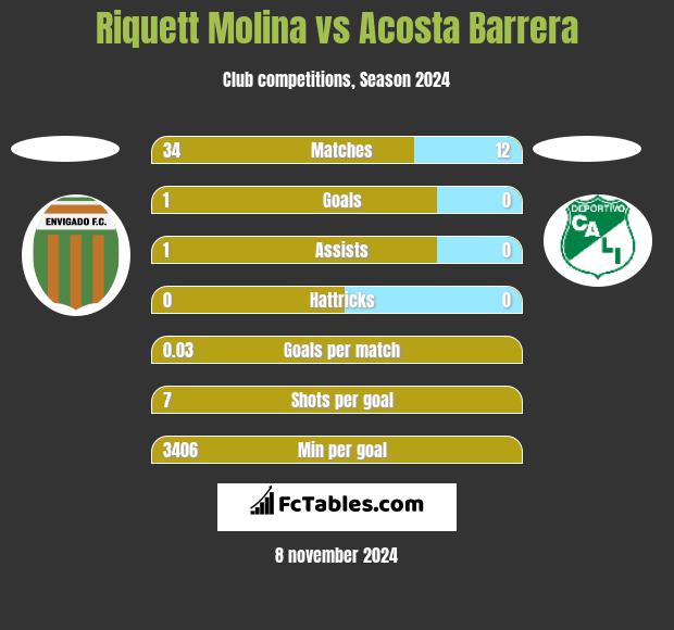 Riquett Molina vs Acosta Barrera h2h player stats